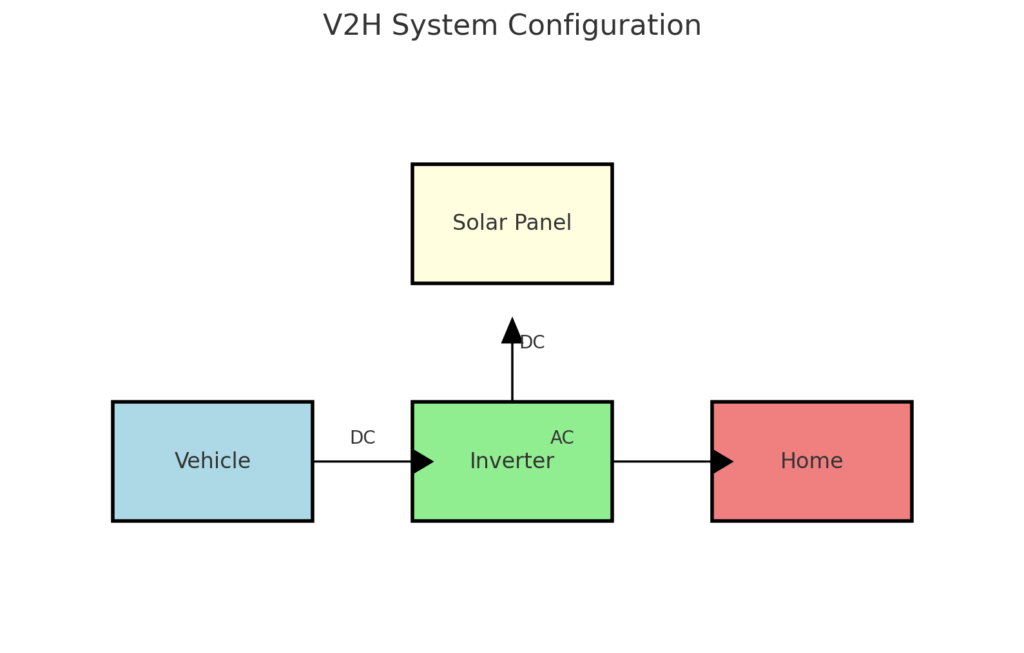 V2Hシステムの構成