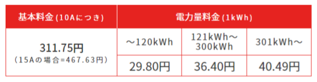 東京電力スタンダードSの例