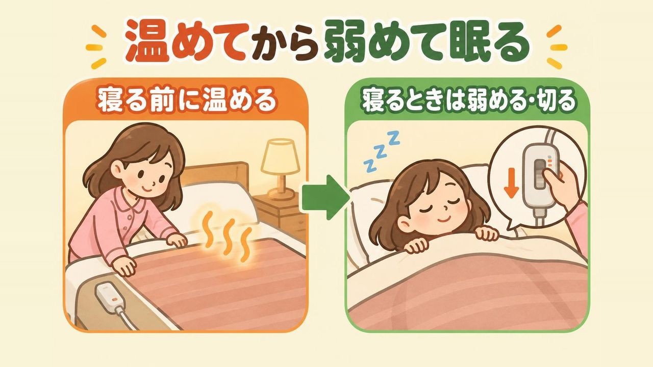寝る前に電気毛布で布団を温め、寝るときはコントローラーの目盛りを下げてから眠る様子の画像