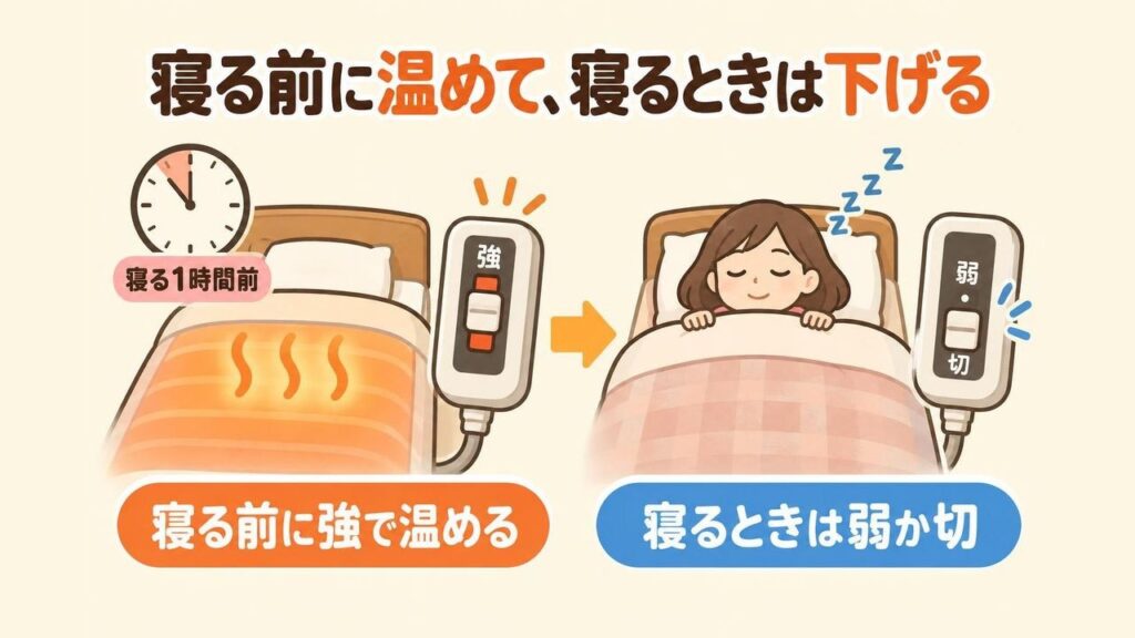寝る前に電気毛布を強で温めておき、布団に入ったら目盛りを弱に下げるか切るまでの流れを時間の順に表した画像