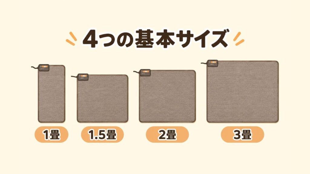 1畳・1.5畳・2畳・3畳のホットカーペットを同じ縮尺で並べ、細長い長方形・正方形・大きな長方形という形と大きさの違いを比べたイラスト