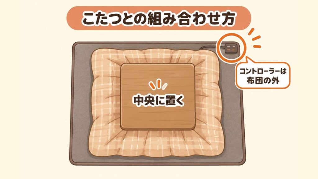 ホットカーペットの中央にこたつを置き、こたつ布団の外側にコントローラーが出るように敷いた配置を上から見たイラスト