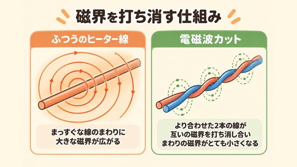 ホットカーペットの中のヒーター線を、1本ずつまっすぐ通す方式と、行きと帰りの2本をより合わせて磁界を打ち消し合う電磁波カット方式で並べて比べたイラスト