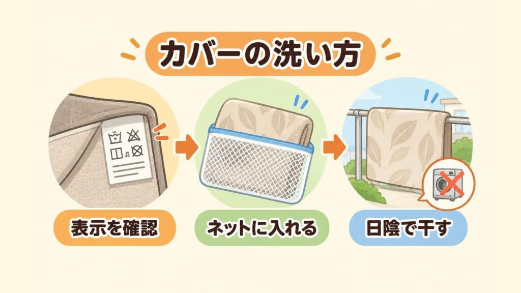 ホットカーペットカバーの裏の洗濯表示を確認し、たたんで洗濯ネットに入れ、洗ったあと日陰に干すまでの流れを示したイラスト