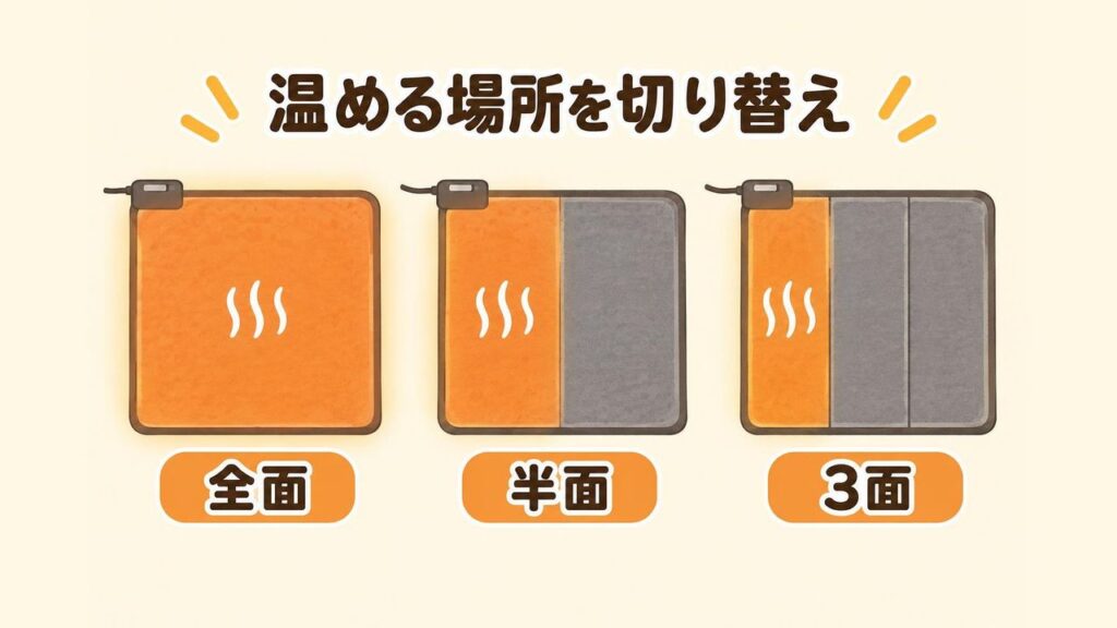 ホットカーペットの面切り替えを説明するイラスト。正方形のカーペットを、全面を温める場合、左右どちらか半分だけ温める場合、3つに分けた面の一部だけ温める場合の3通りで色分けして並べている