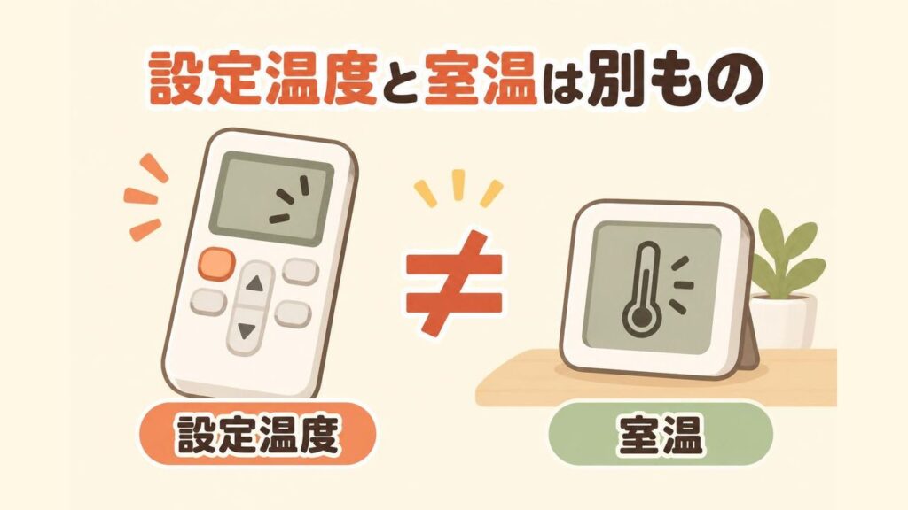 エアコンのリモコンに表示された設定温度と、部屋に置いた温度計が示す室温を左右に並べ、二つの温度が同じとは限らないことを表したイラスト