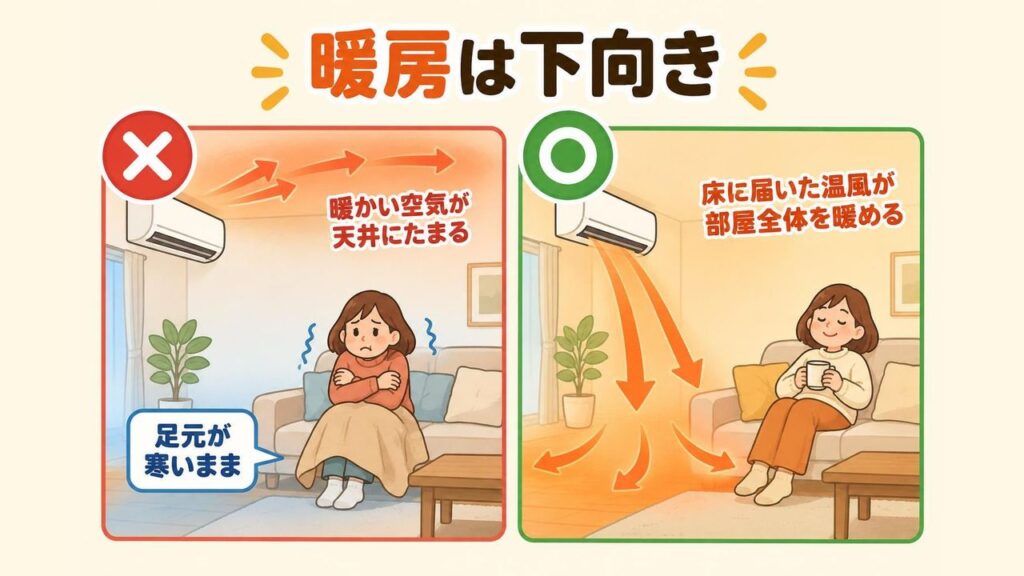 エアコン暖房の風向きを上向きにすると温風が天井にたまり、下向きにすると温風が床に届いて足元から部屋が暖まる様子を左右に並べて比べたイラスト