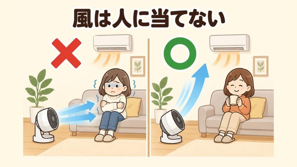 サーキュレーターの風がソファに座る人に直接当たって寒そうにしている悪い例と、風を天井に向けて人には当てていない良い例を左右に並べて比べたイラスト