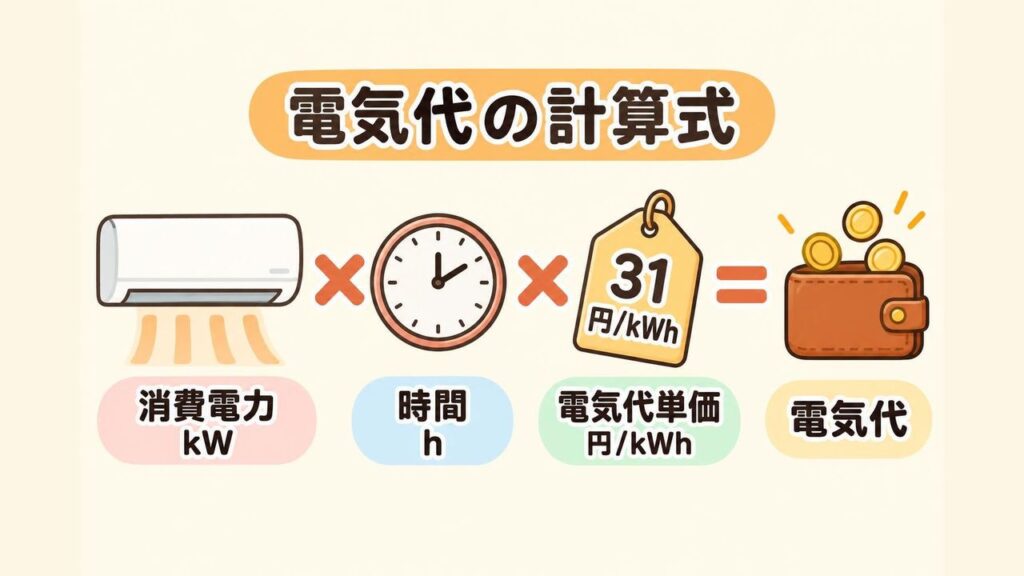 エアコン暖房の電気代は、消費電力(kW)に使った時間と1kWhあたりの電気代単価をかけて求めることを、エアコン・時計・電気代の札をかけ算の記号でつないで示したイラスト