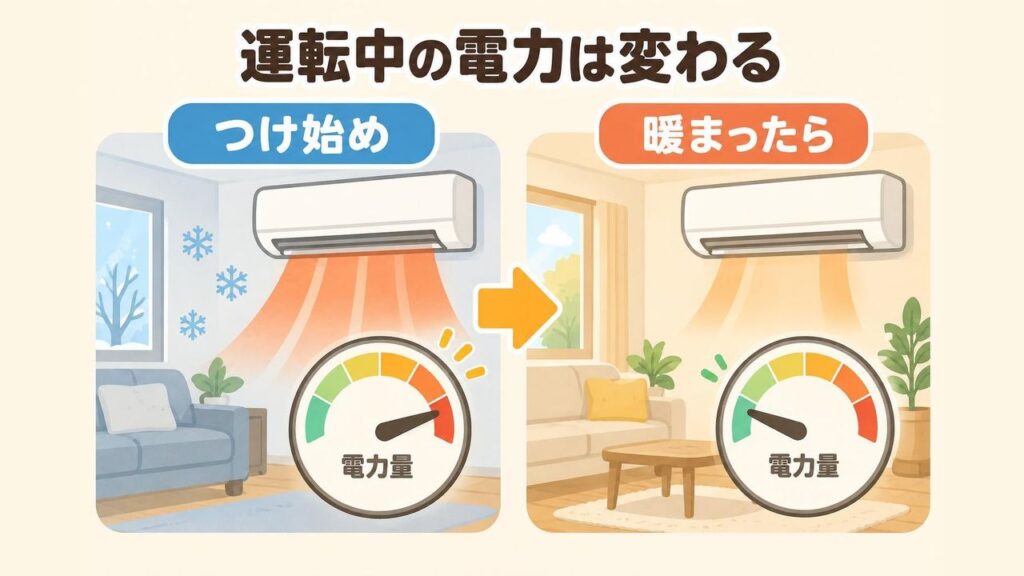エアコン暖房をつけた直後は部屋が冷えていて強い運転で電力を多く使い、部屋が暖まると弱い運転に切り替わって電力が少なくなる流れを、部屋の様子とメーターの針の動きで示したイラスト