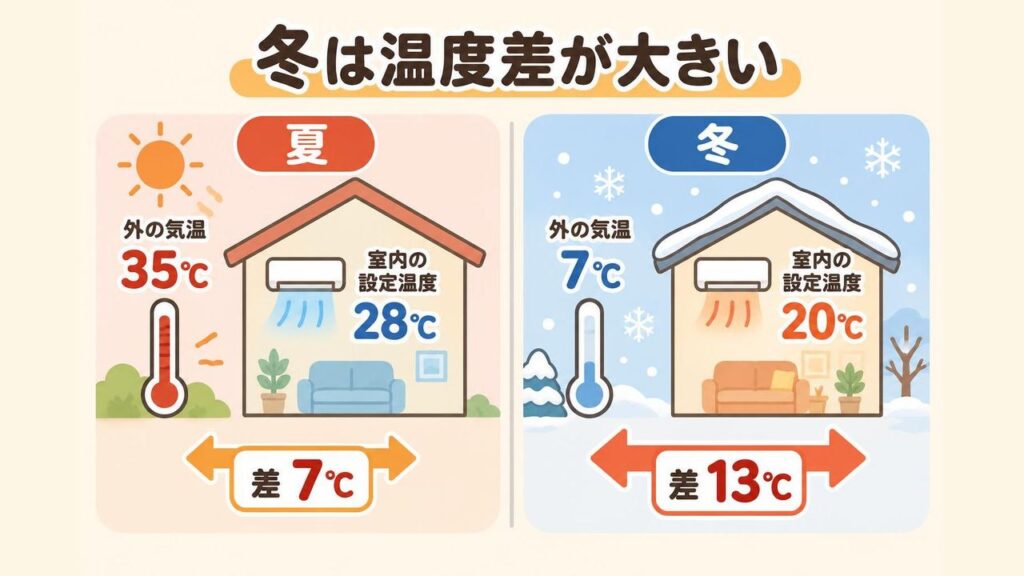 夏は外の暑さと冷房の設定温度の差が小さく、冬は外の寒さと暖房の設定温度の差が大きいことを、夏と冬の家と温度計を左右に並べて比べたイラスト