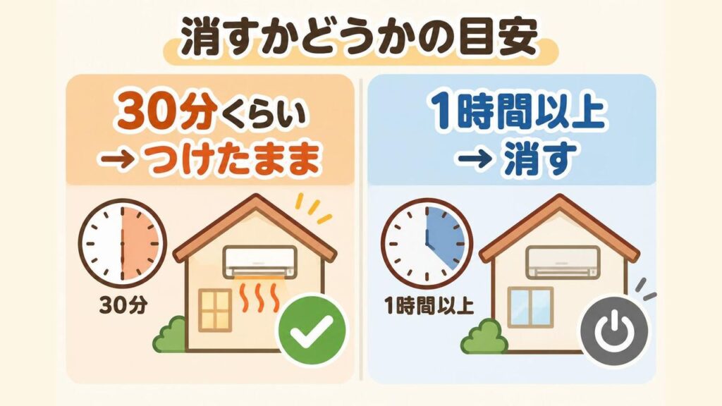 エアコン暖房を、30分程度の短い外出ではつけっぱなしにし、1時間以上の外出や部屋を使わないときは消す、という使い分けを時計と家のアイコンで左右に並べて示したイラスト