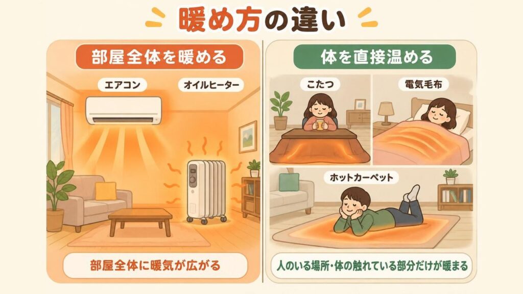 部屋全体の空気を暖めるエアコンやオイルヒーターと、こたつ・電気毛布・ホットカーペットのように体の触れている部分だけを温める器具の暖め方の違いを左右に並べて比べたイラスト
