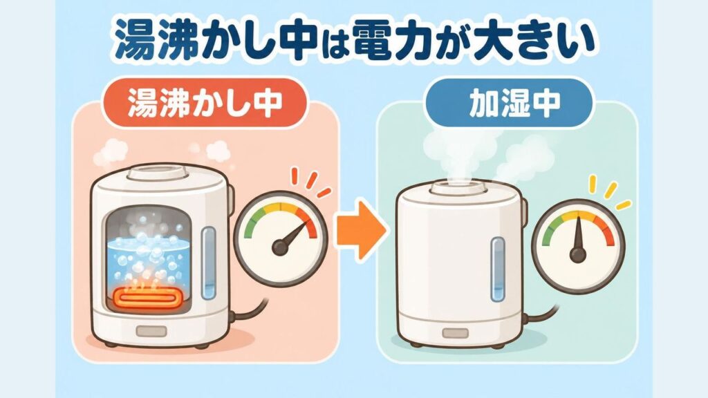 ポット型のスチーム式加湿器の運転を2段階で示したイラスト。左は電源を入れた直後にヒーターで水を沸とうさせている湯沸かし中で消費電力が大きい状態、右はお湯が沸いたあとに蒸気を出して加湿している状態で消費電力が小さくなる様子を、電気メーターの針の大きさの違いで表している