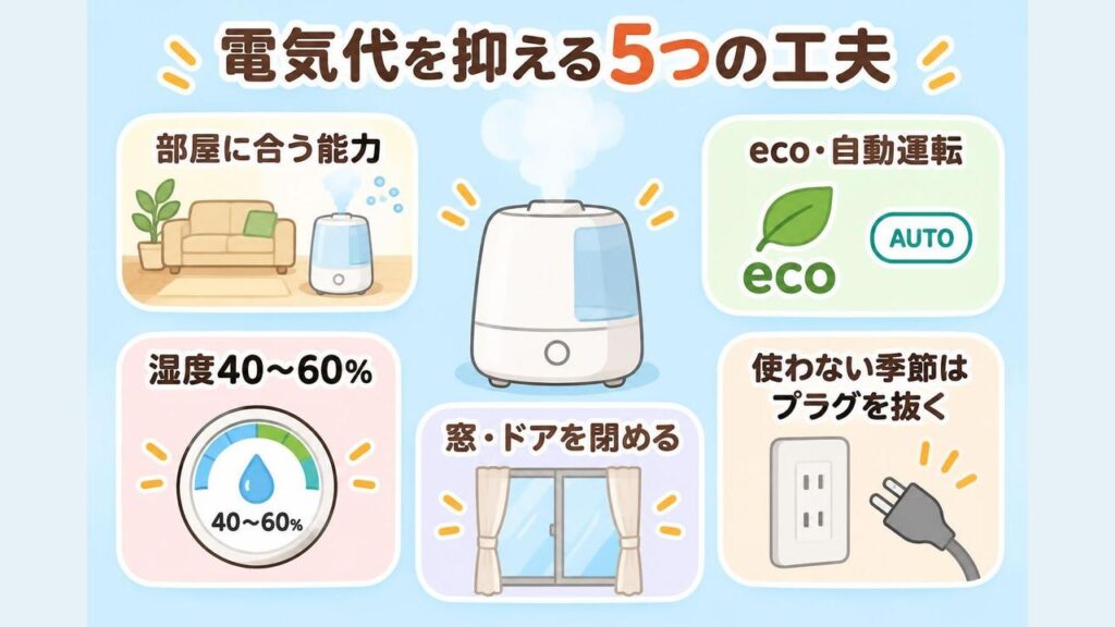 加湿器の電気代を抑える工夫を並べたイラスト。部屋の広さより少し大きめの加湿能力の加湿器を選ぶ、ecoモードや自動運転を使う、湿度計で湿度40〜60%を目安にする、窓やドアを閉める、使わない季節は電源プラグを抜く、の5つをアイコンで示している