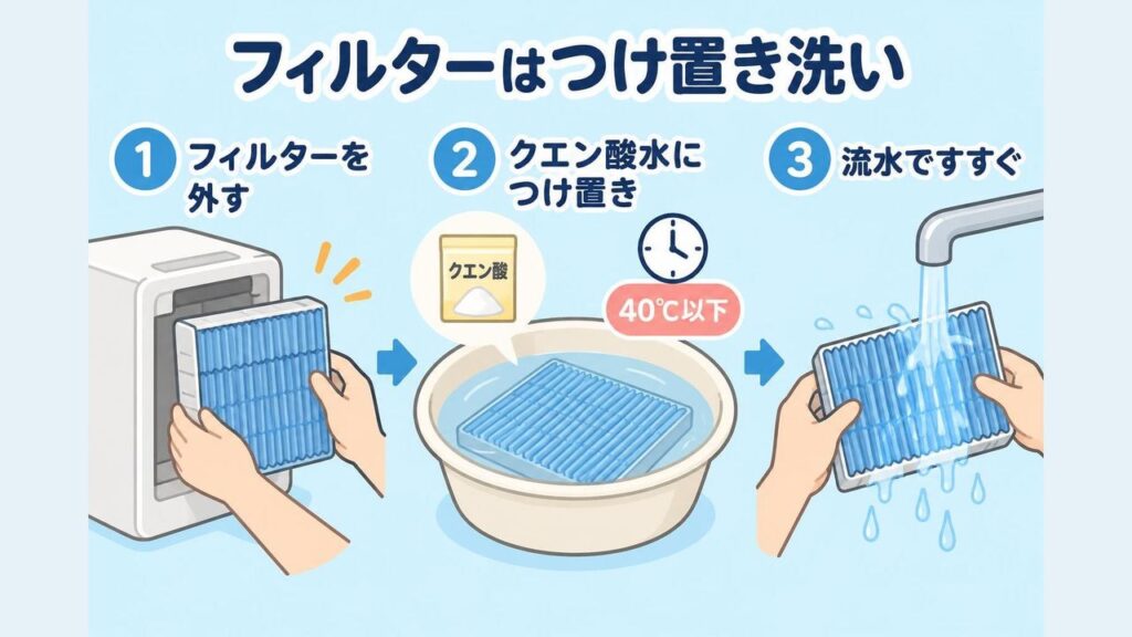 取り外した加湿フィルターを、クエン酸を溶かしたぬるま湯を入れた洗面器につけ置きし、そのあと流水でしっかりすすいでいる手順を示したイラスト