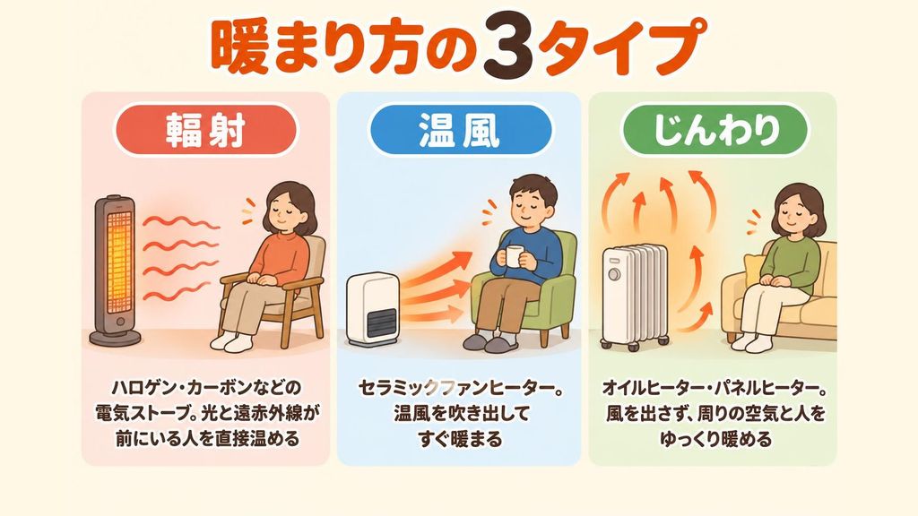 電気ヒーターの暖まり方3タイプを並べて比べたイラスト。左はハロゲン・カーボンなどの電気ストーブから出た光と遠赤外線が前に座る人を直接温める輻射タイプ、中央はセラミックファンヒーターから温風が吹き出す温風タイプ、右はオイルヒーターやパネルヒーターが風を出さずに周りの空気と人をゆっくり暖めるじんわりタイプ