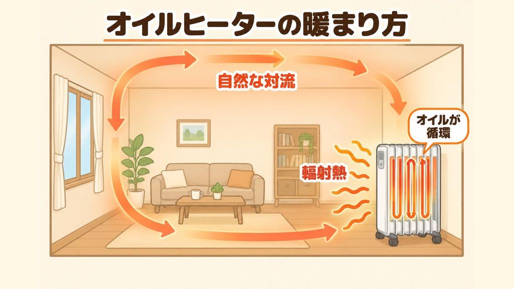 オイルヒーターのフィンの中で温められたオイルが循環し、フィンから出る輻射熱と、フィンのまわりで暖められて上へのぼる空気の自然な対流で、壁や天井まで含めて部屋全体がじんわり暖まる様子を矢印で示したイラスト