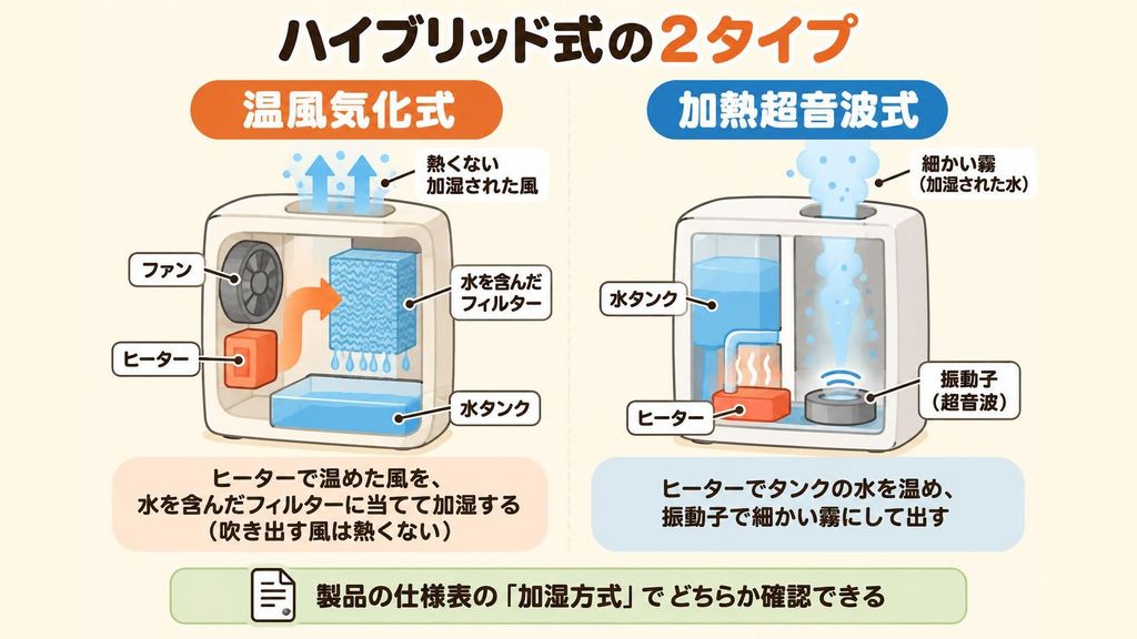 2種類のハイブリッド式加湿器を左右に並べて比べたイラスト。左は温風気化式で、ヒーターで温めた風を水を含んだフィルターに当てて加湿する様子、右は加熱超音波式で、ヒーターで温めたタンクの水を振動子で細かい霧にして出す様子を示している