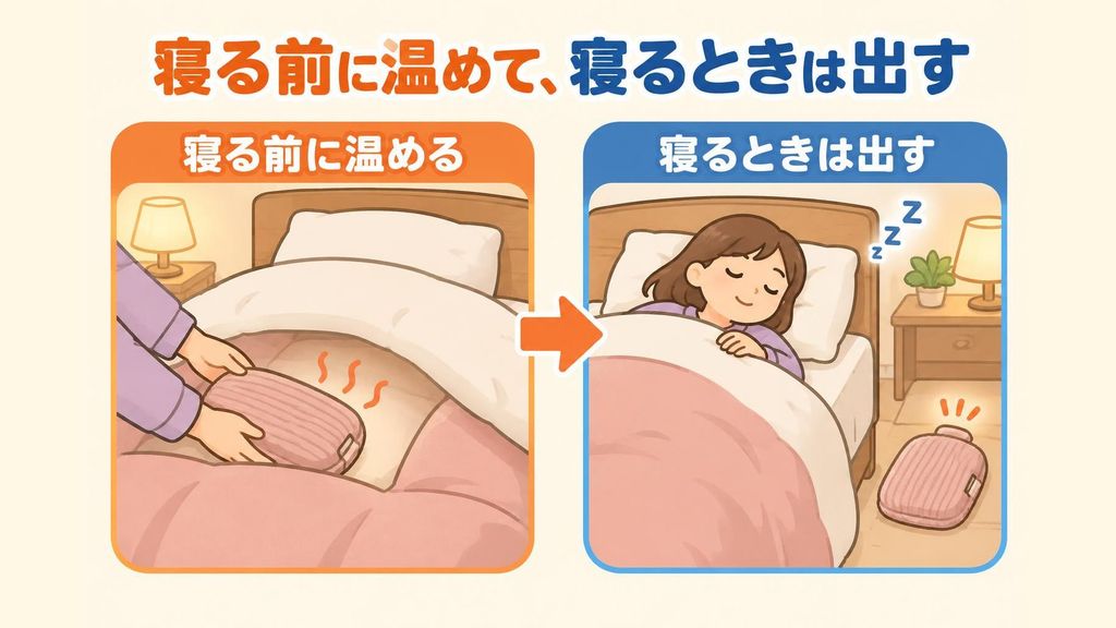 寝る前に保温カバーに入れた充電式湯たんぽを布団の足元に入れて温め、布団に入るときには湯たんぽを布団の外に出してから眠る様子を、左右2コマで示したイラスト