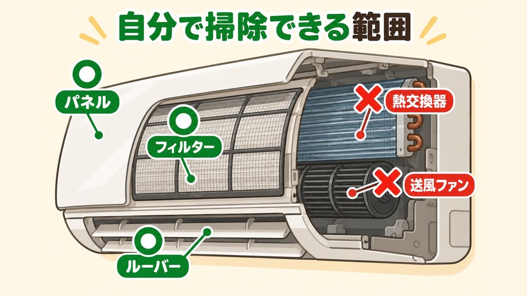 壁掛けエアコンの室内機を前から見た断面風のイラスト。手前のフィルター・前面パネル・ルーバーに丸印、奥の熱交換器(金属のフィン)と筒状の送風ファンにバツ印をつけて、自分で掃除できる部分とできない部分を色分けしている