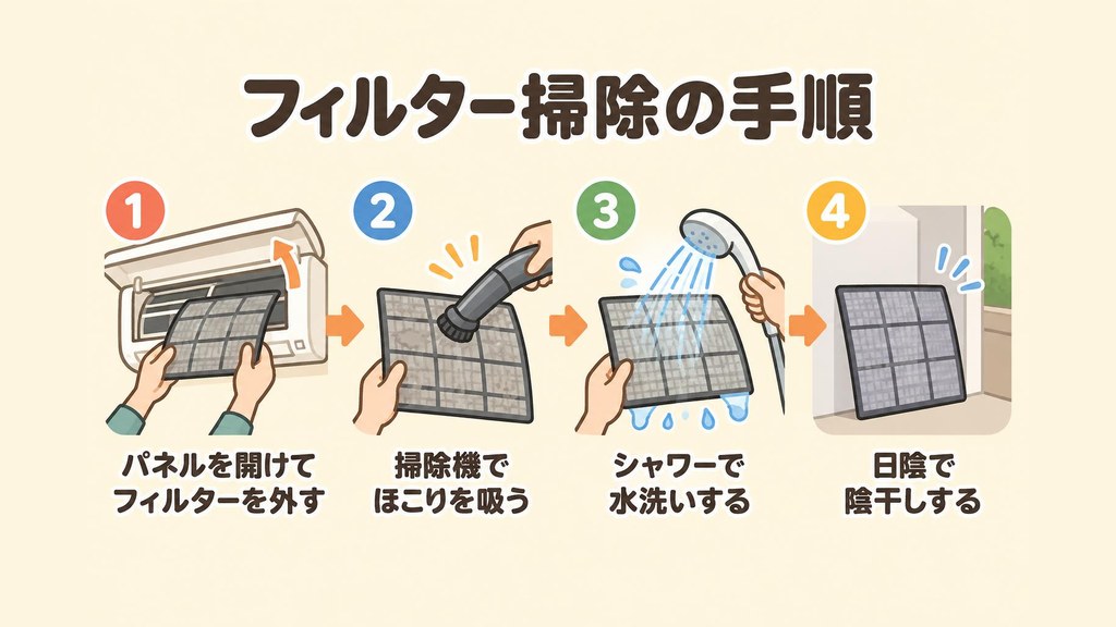 エアコンフィルター掃除の流れを左から順に並べたイラスト。前面パネルを開けてフィルターを外す、表側から掃除機でほこりを吸う、汚れがひどいときはシャワーで水洗いする、日陰に立てかけて乾かす